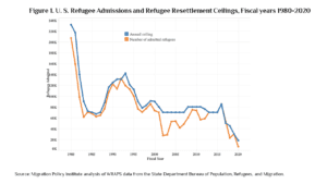 Refugee Admissions and Refugee Resettlement Ceilings, Fiscal Years 1980-2020